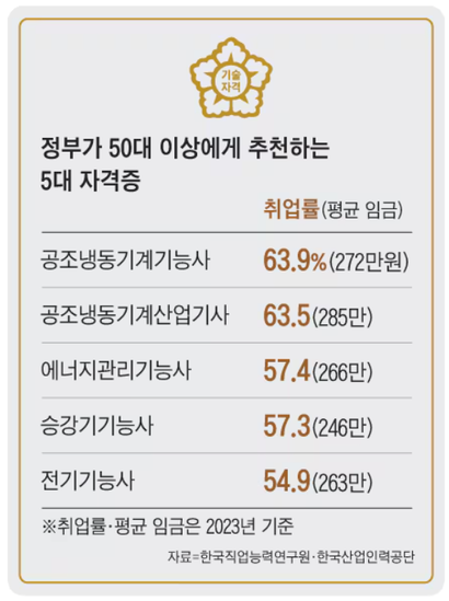 정부 추천 자격증 대표이미지