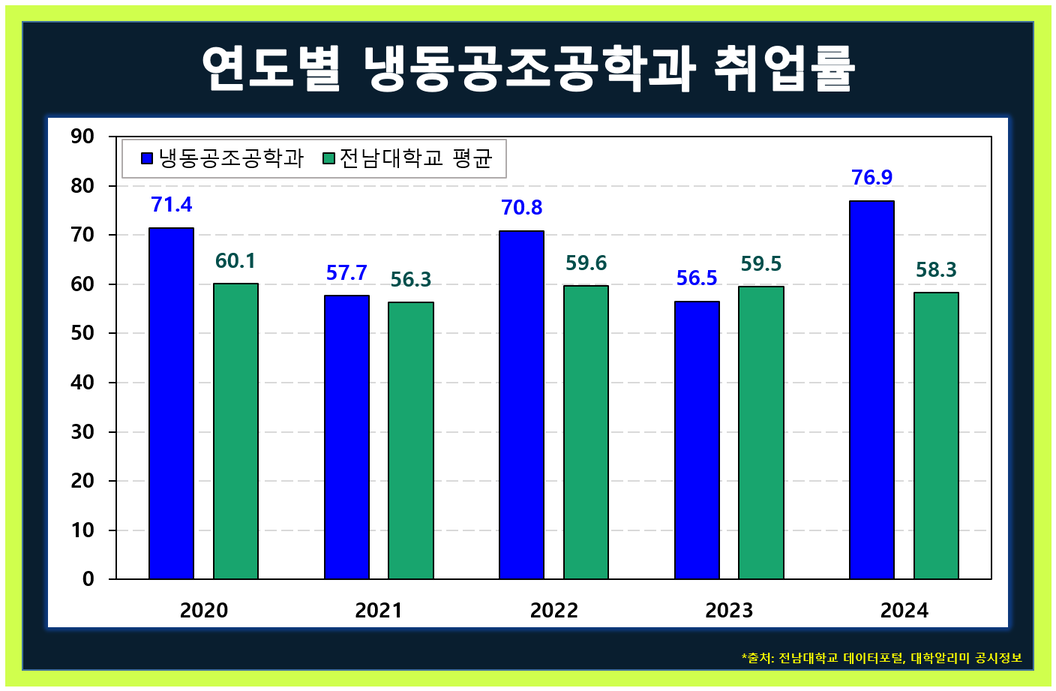 (취업률) 연도별 냉동공조공학과 취업률 대표이미지